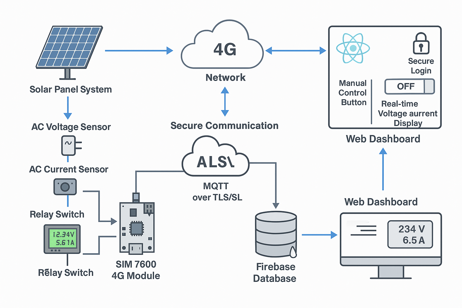Simple architecture flow